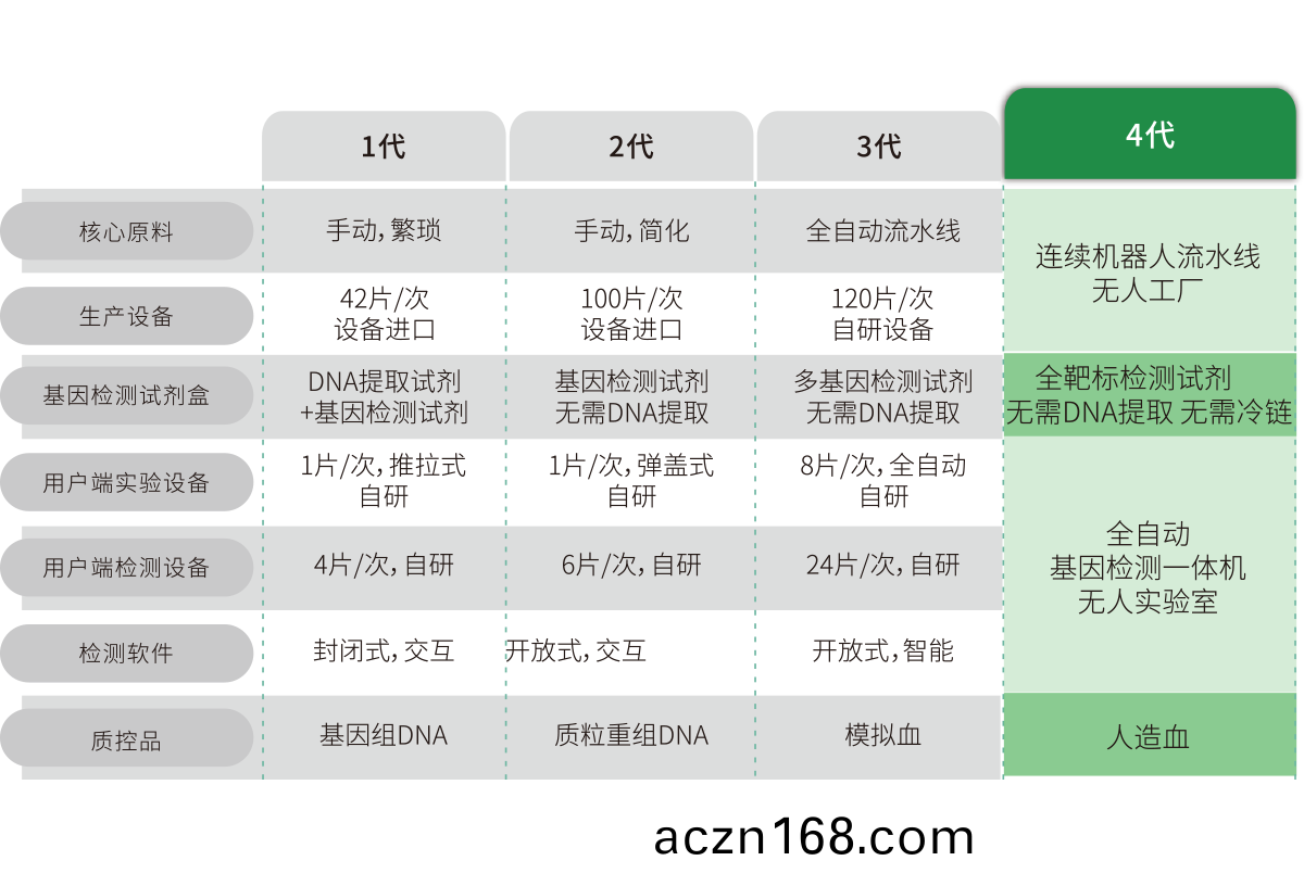 突破多基囙多指標檢測，不斷擴展檢測靶標